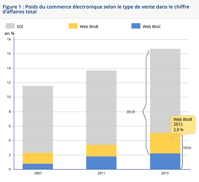 tendances du e-commerce b2b