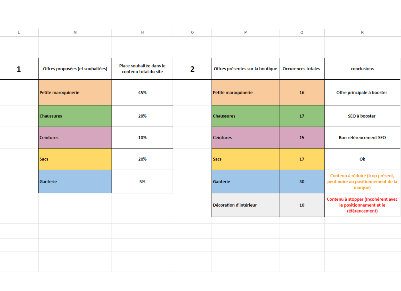 Comment faire un audit de contenu pour son site e-commerce ? 2